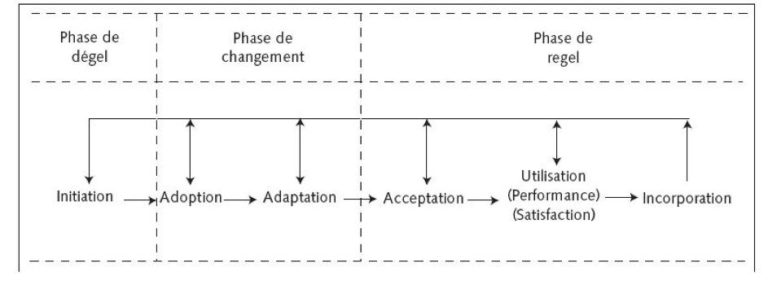 Théories De La Conduite Du Changement Organisationnel: Les étapes, Les ...