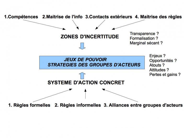 Stratégies des jeux d’acteurs pouvoir, zones d’incertitude, système d