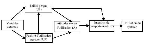 TAM, Modèle D’acceptation Des Technologies: Difficultés Et Avantages ...