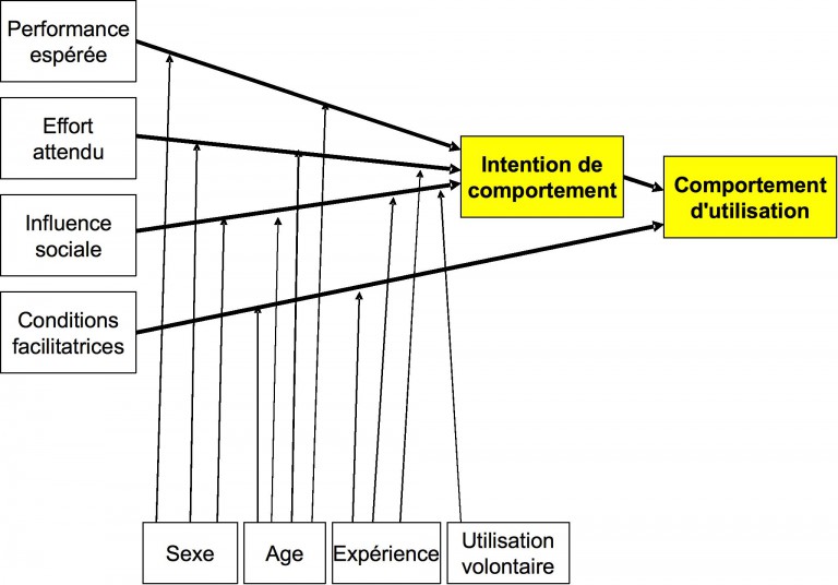 UTAUT, TAM 3, Modèles Unifiés D’acceptation Des Technologies – V ...