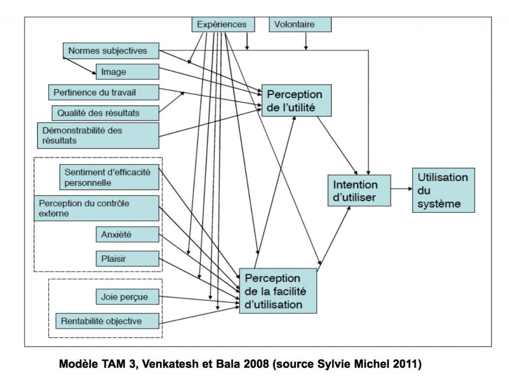 UTAUT, TAM 3, Modèles Unifiés D’acceptation Des Technologies – V ...