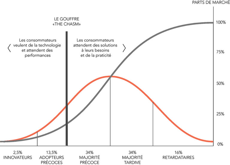 Théorie De La Diffusion Des Innovations: Les Phases De L’adoption – E ...