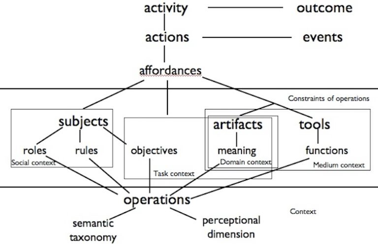 La Sociomatérialité Affordances Action Située Acteur Réseau J Gibson D Norman W 7898